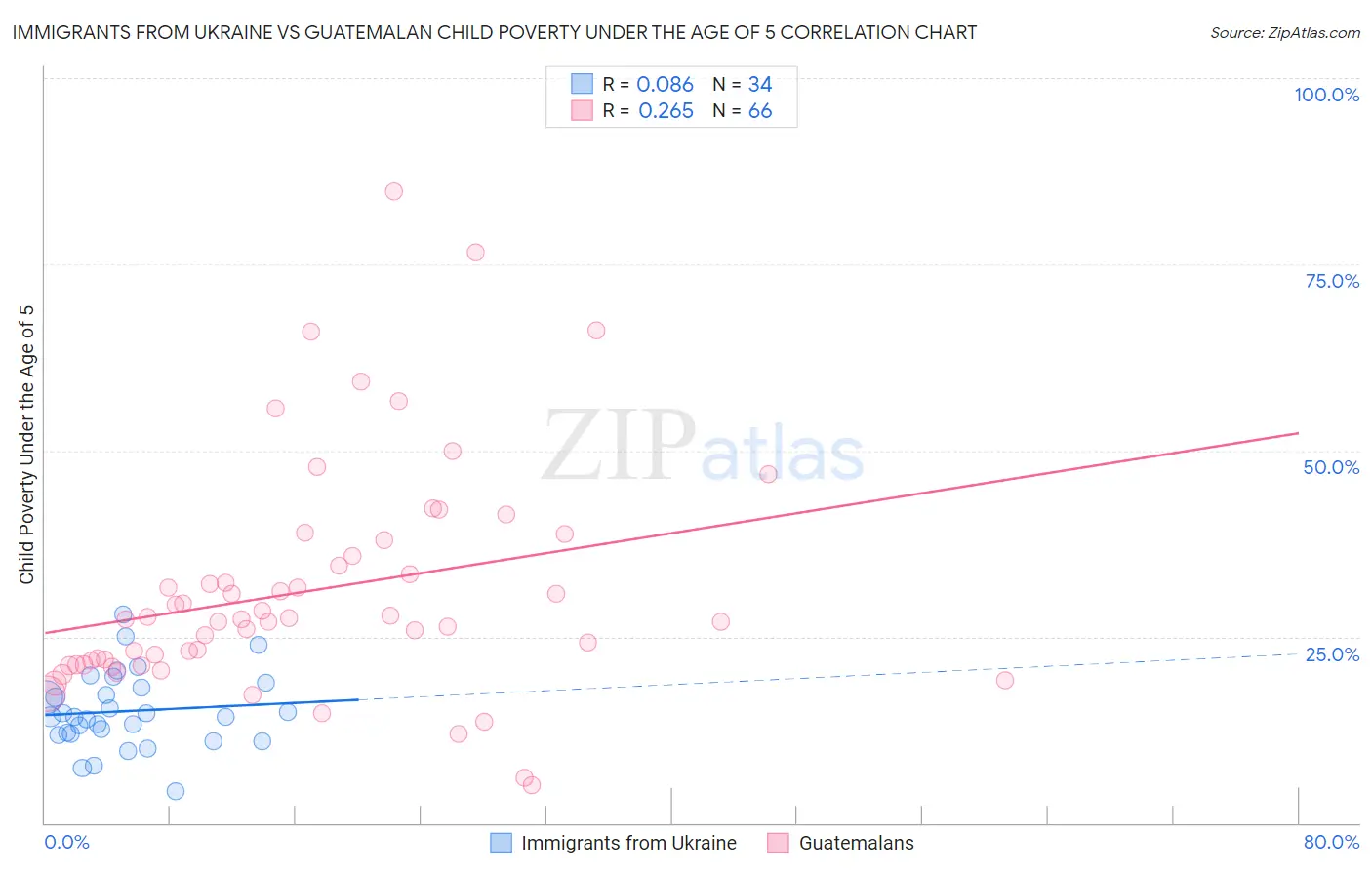 Immigrants from Ukraine vs Guatemalan Child Poverty Under the Age of 5