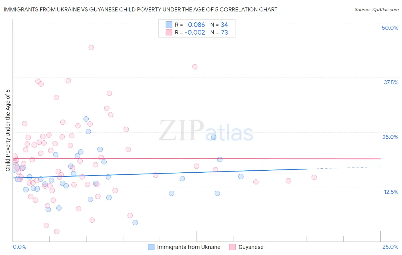 Immigrants from Ukraine vs Guyanese Child Poverty Under the Age of 5