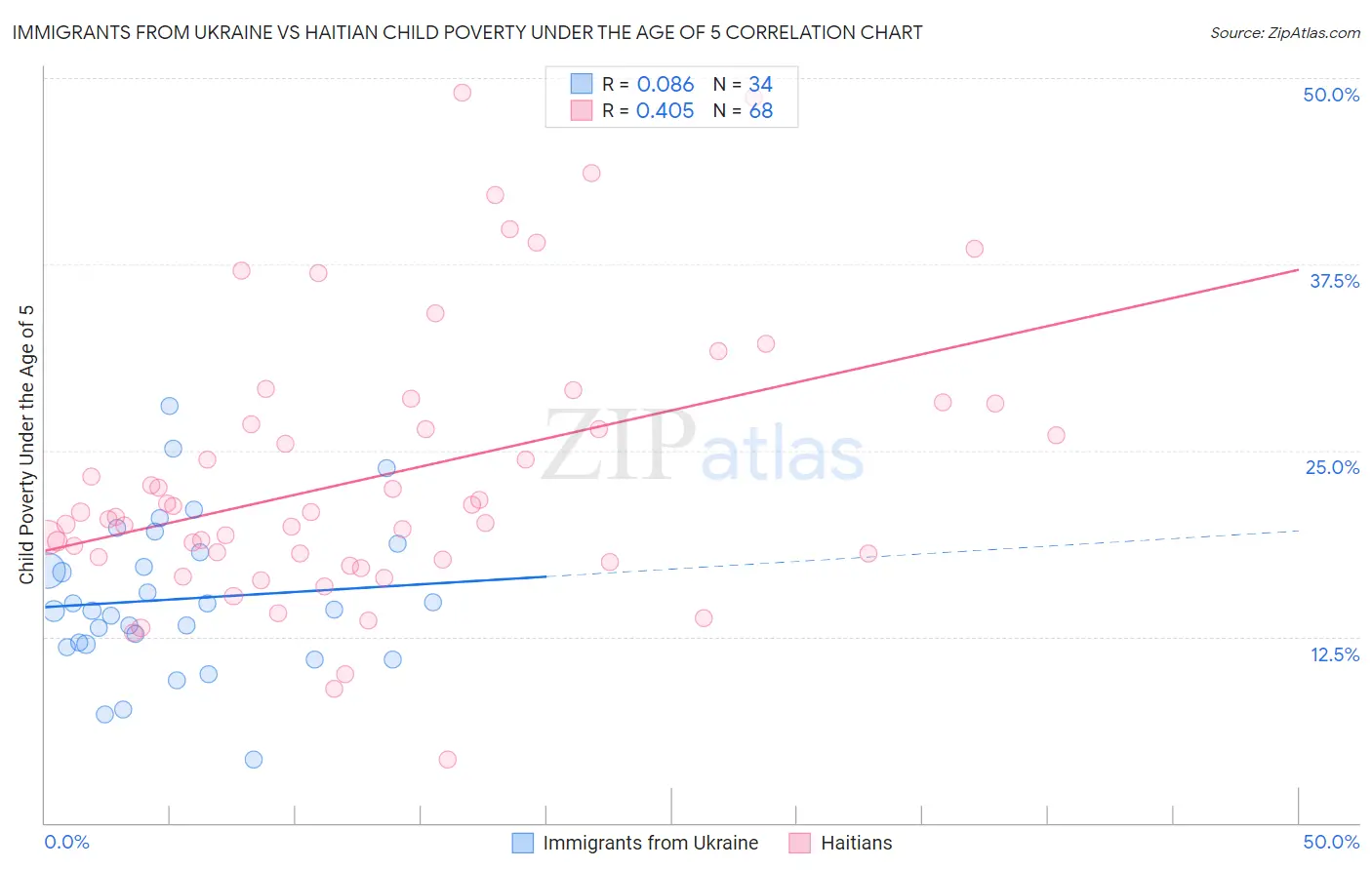 Immigrants from Ukraine vs Haitian Child Poverty Under the Age of 5