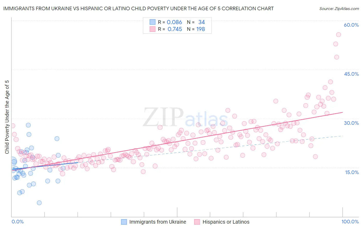 Immigrants from Ukraine vs Hispanic or Latino Child Poverty Under the Age of 5
