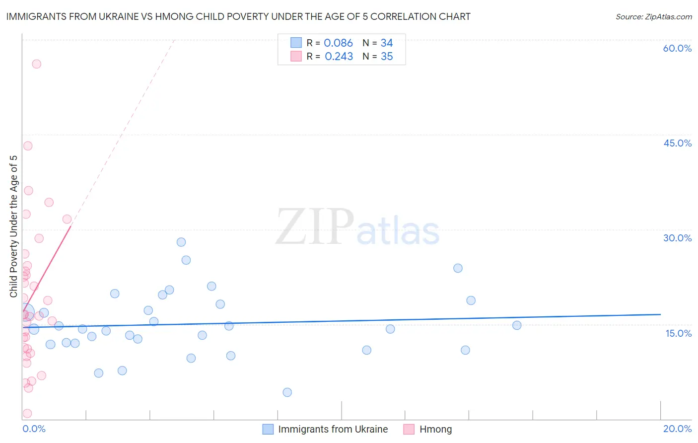 Immigrants from Ukraine vs Hmong Child Poverty Under the Age of 5