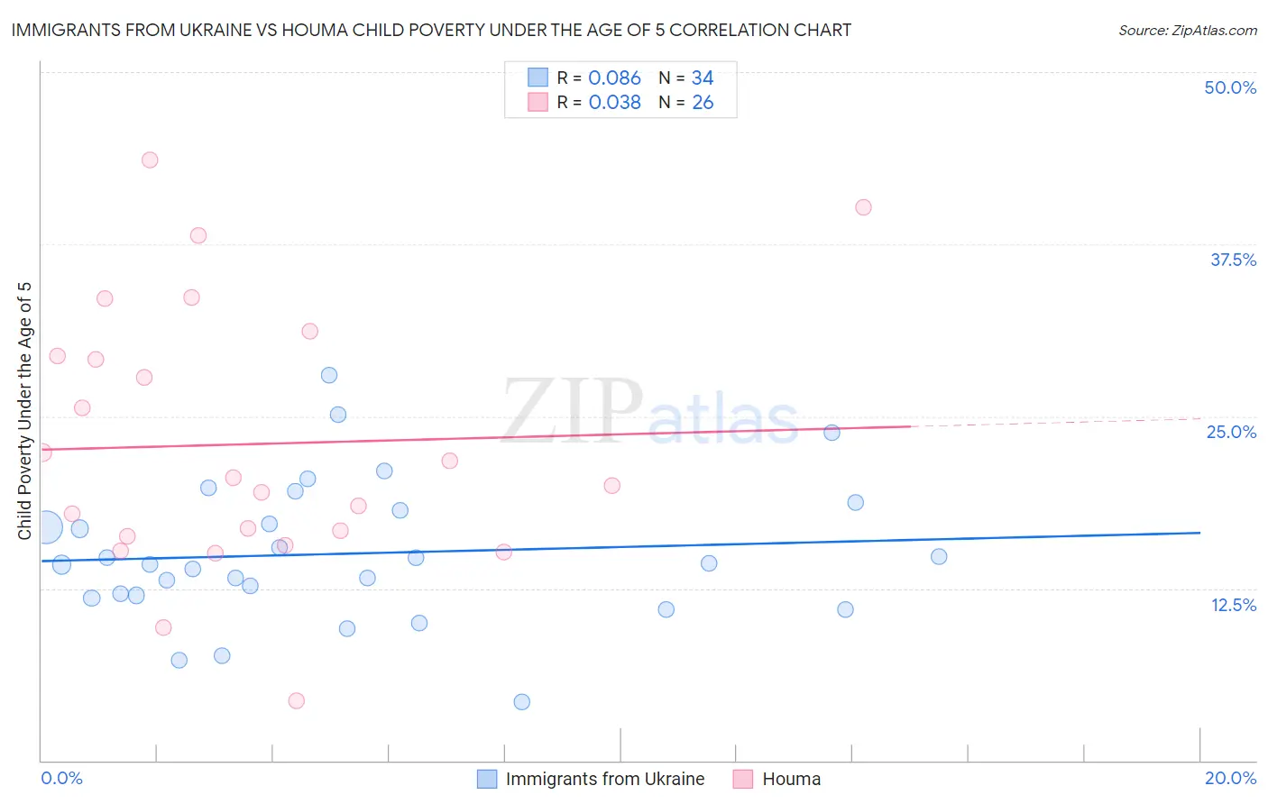 Immigrants from Ukraine vs Houma Child Poverty Under the Age of 5