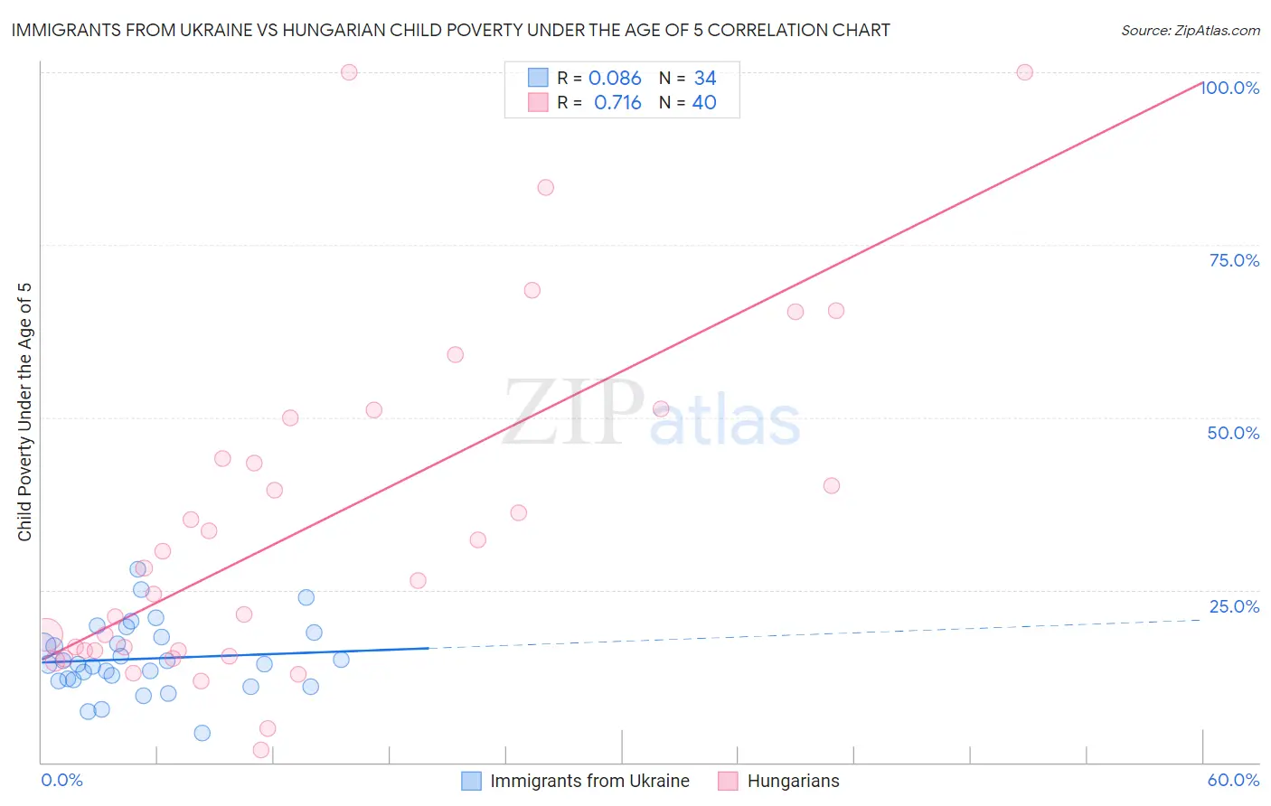Immigrants from Ukraine vs Hungarian Child Poverty Under the Age of 5
