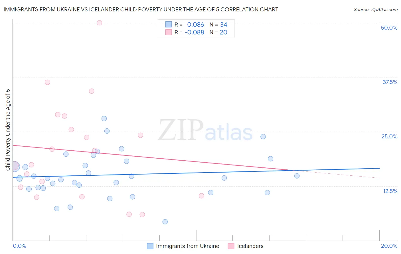 Immigrants from Ukraine vs Icelander Child Poverty Under the Age of 5