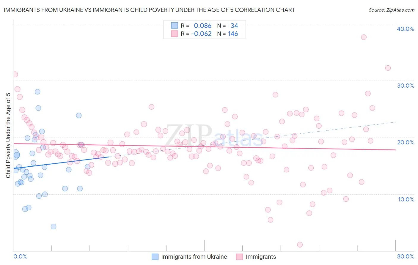 Immigrants from Ukraine vs Immigrants Child Poverty Under the Age of 5