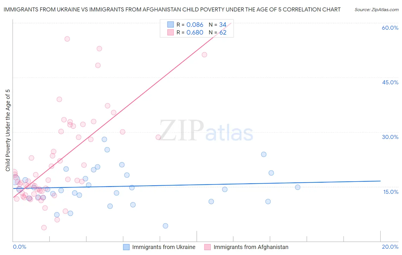 Immigrants from Ukraine vs Immigrants from Afghanistan Child Poverty Under the Age of 5