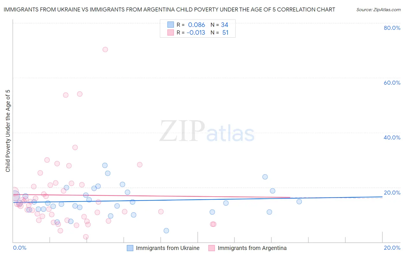 Immigrants from Ukraine vs Immigrants from Argentina Child Poverty Under the Age of 5