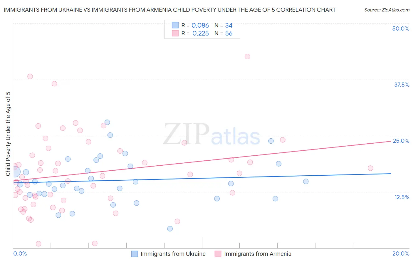 Immigrants from Ukraine vs Immigrants from Armenia Child Poverty Under the Age of 5