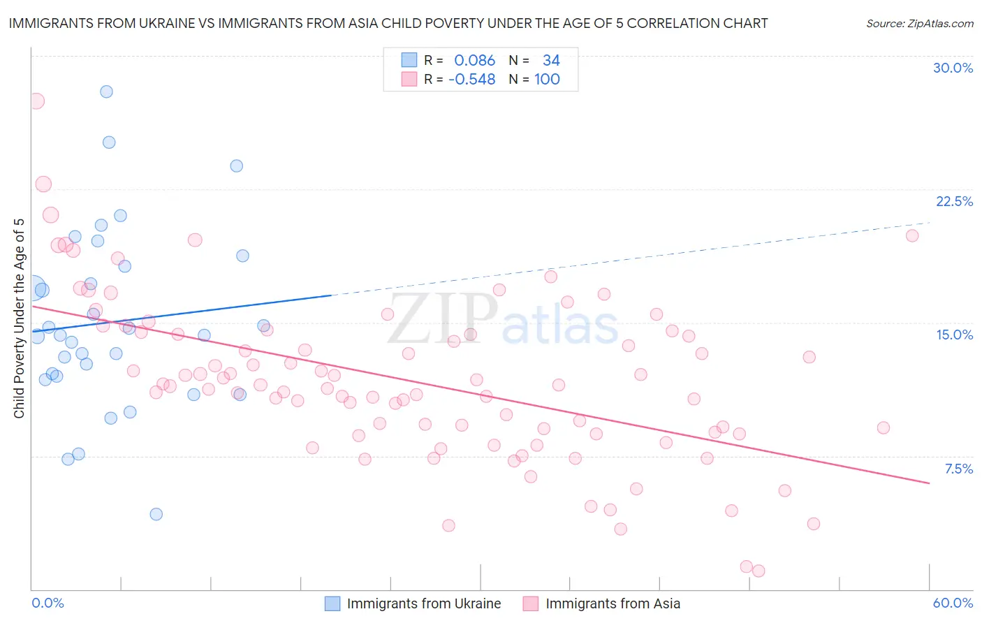 Immigrants from Ukraine vs Immigrants from Asia Child Poverty Under the Age of 5