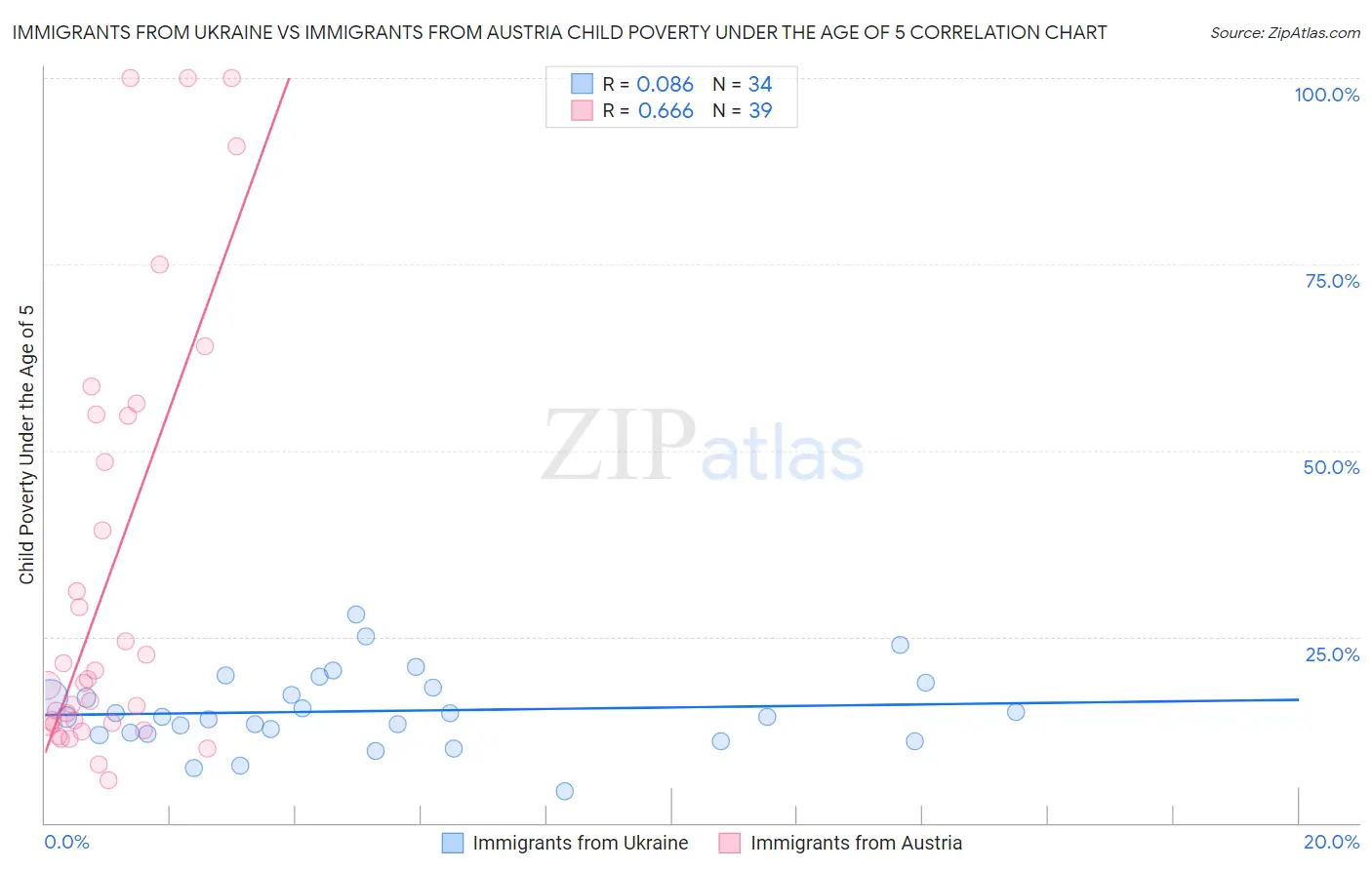 Immigrants from Ukraine vs Immigrants from Austria Child Poverty Under the Age of 5