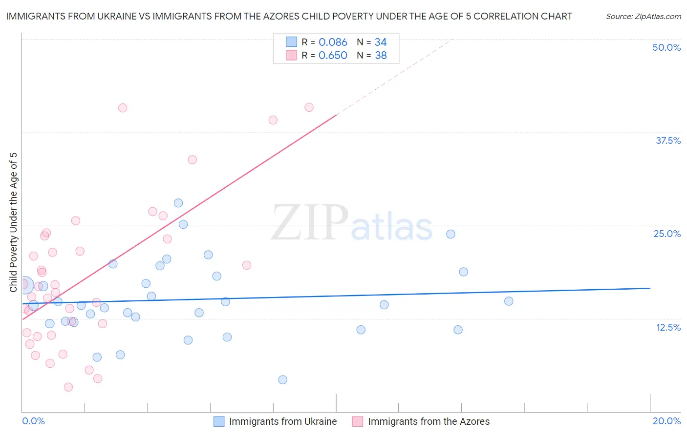 Immigrants from Ukraine vs Immigrants from the Azores Child Poverty Under the Age of 5