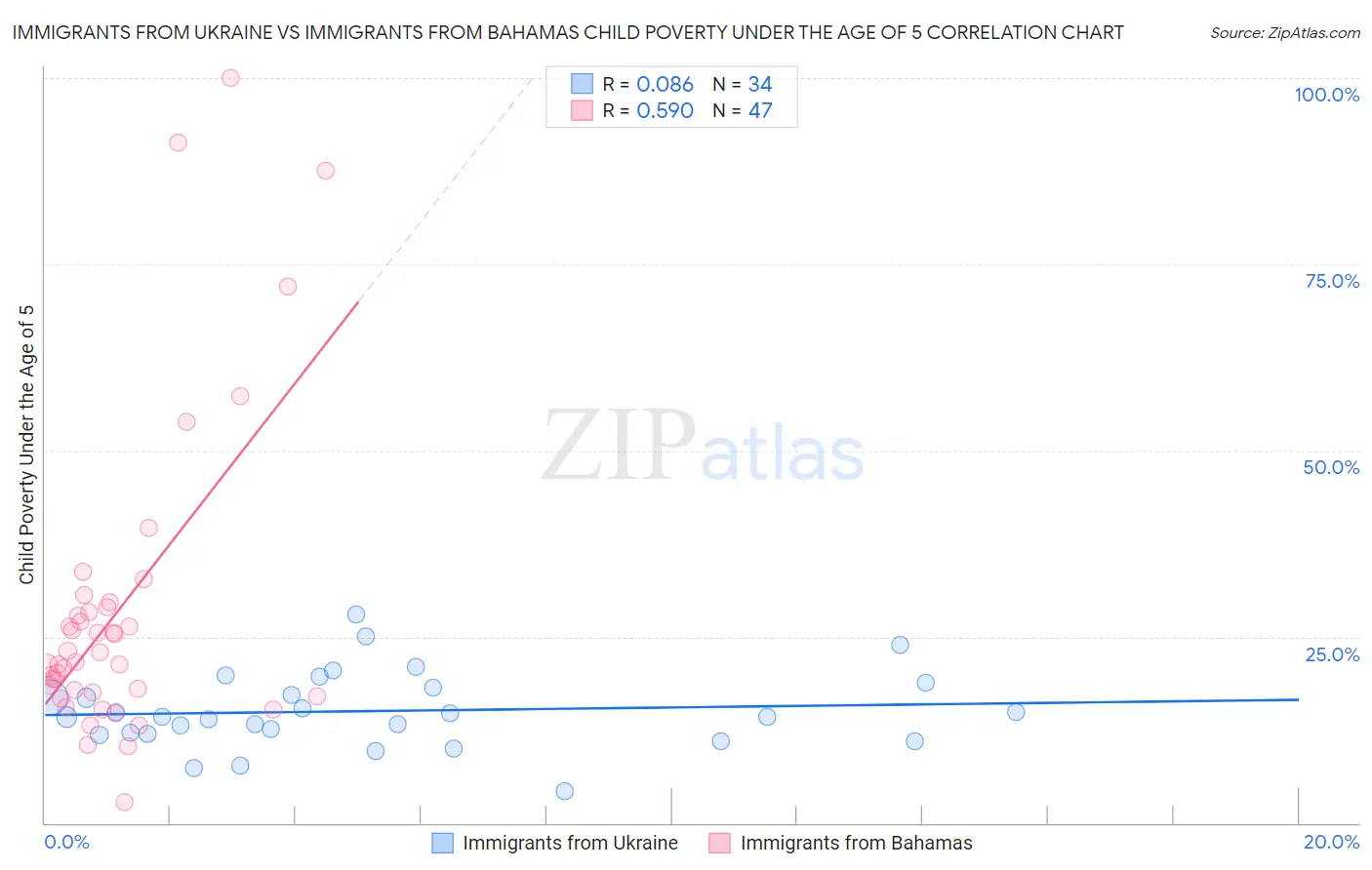 Immigrants from Ukraine vs Immigrants from Bahamas Child Poverty Under the Age of 5