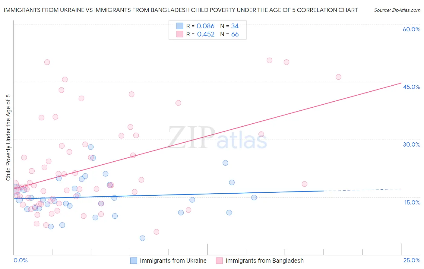 Immigrants from Ukraine vs Immigrants from Bangladesh Child Poverty Under the Age of 5