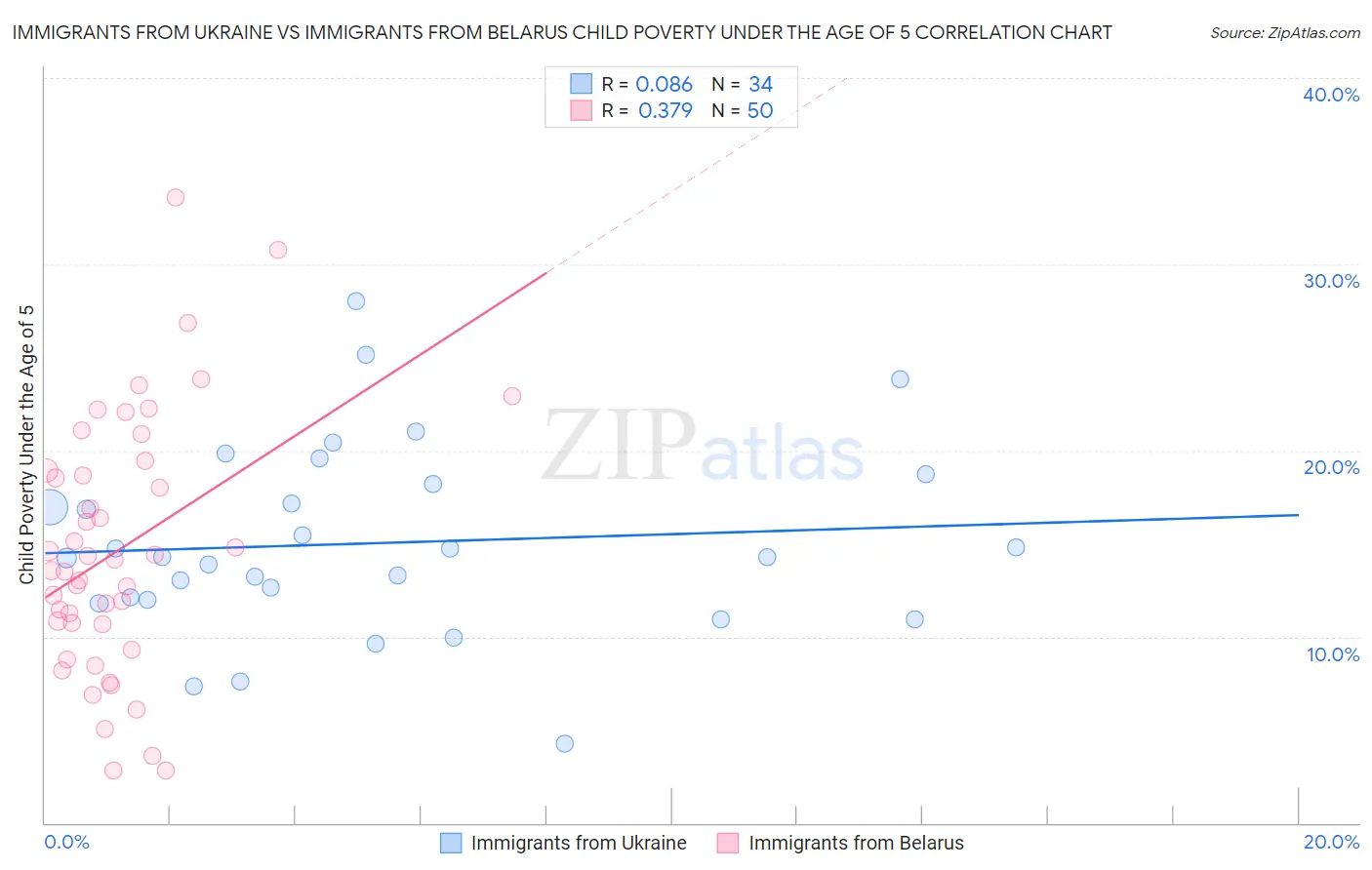 Immigrants from Ukraine vs Immigrants from Belarus Child Poverty Under the Age of 5