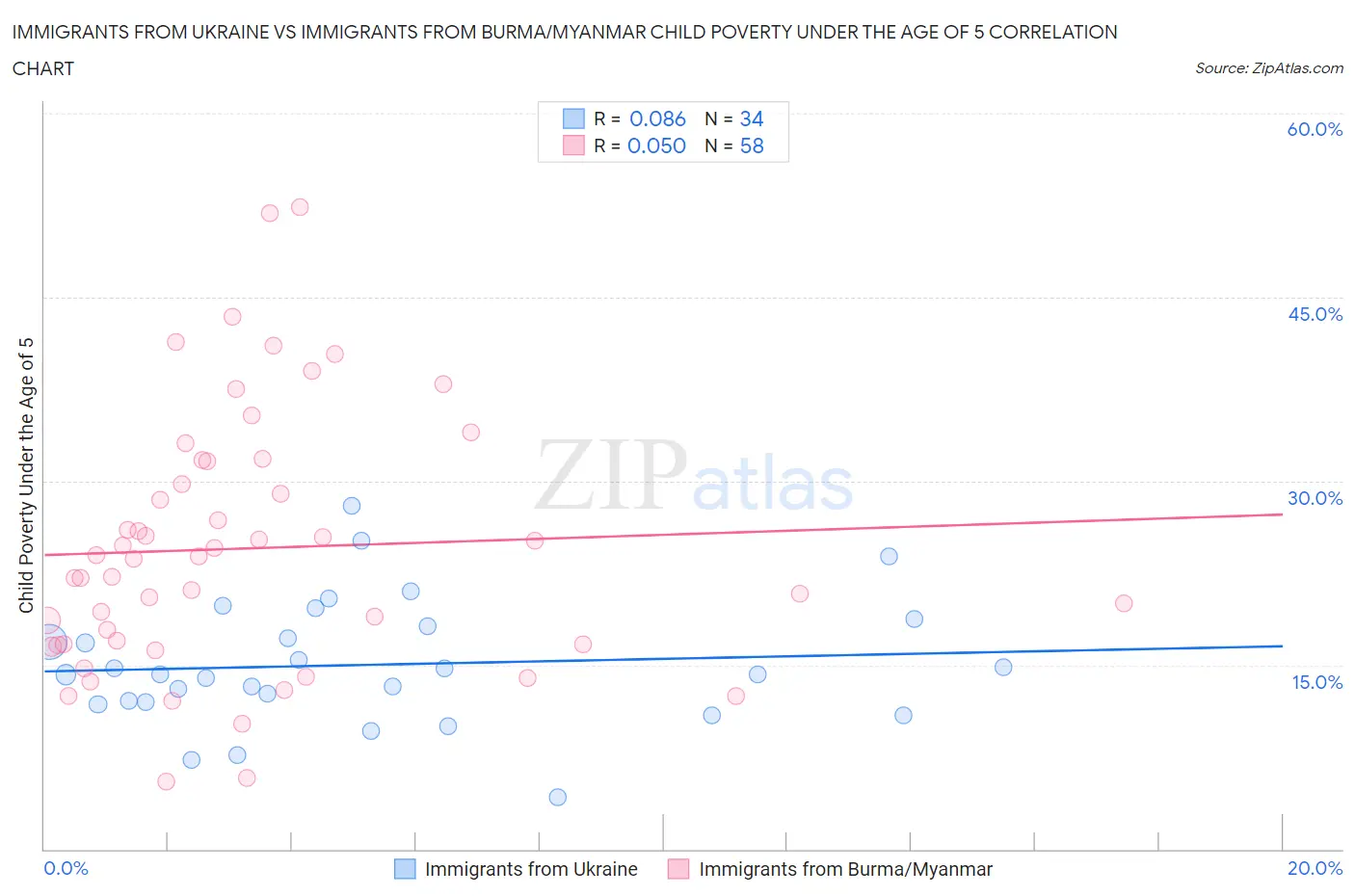 Immigrants from Ukraine vs Immigrants from Burma/Myanmar Child Poverty Under the Age of 5