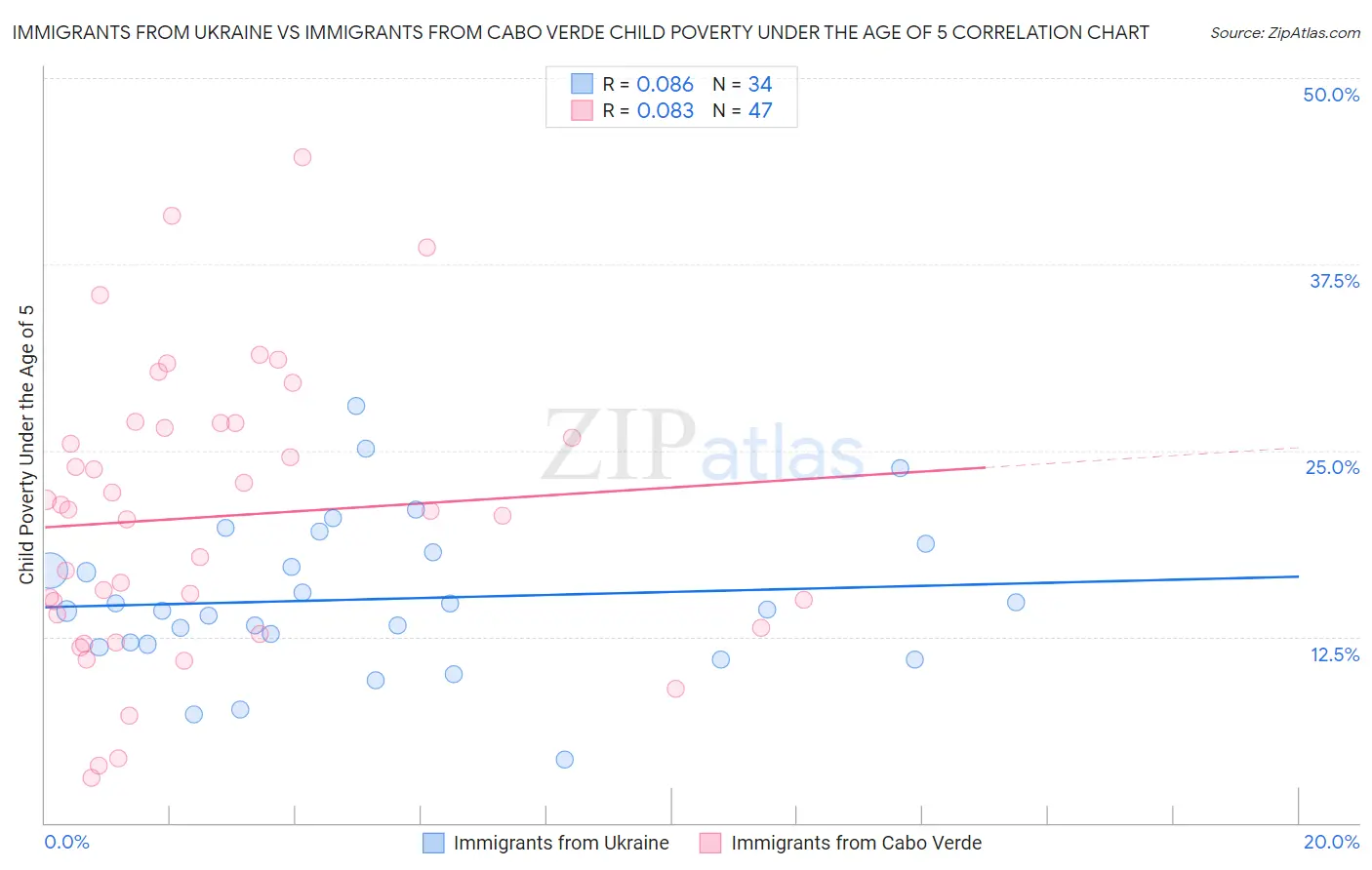 Immigrants from Ukraine vs Immigrants from Cabo Verde Child Poverty Under the Age of 5