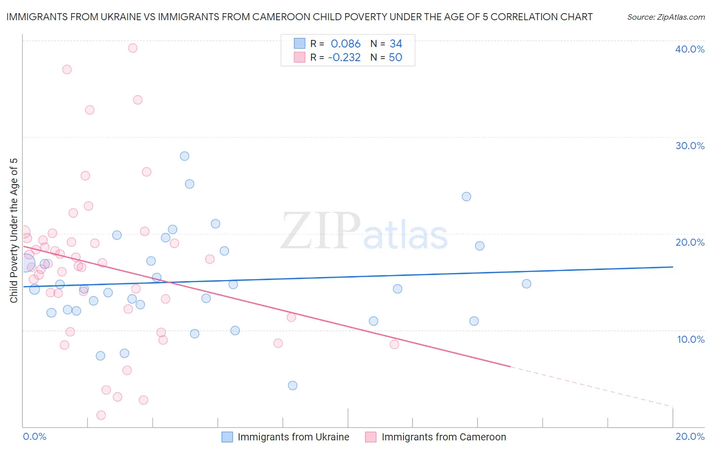 Immigrants from Ukraine vs Immigrants from Cameroon Child Poverty Under the Age of 5