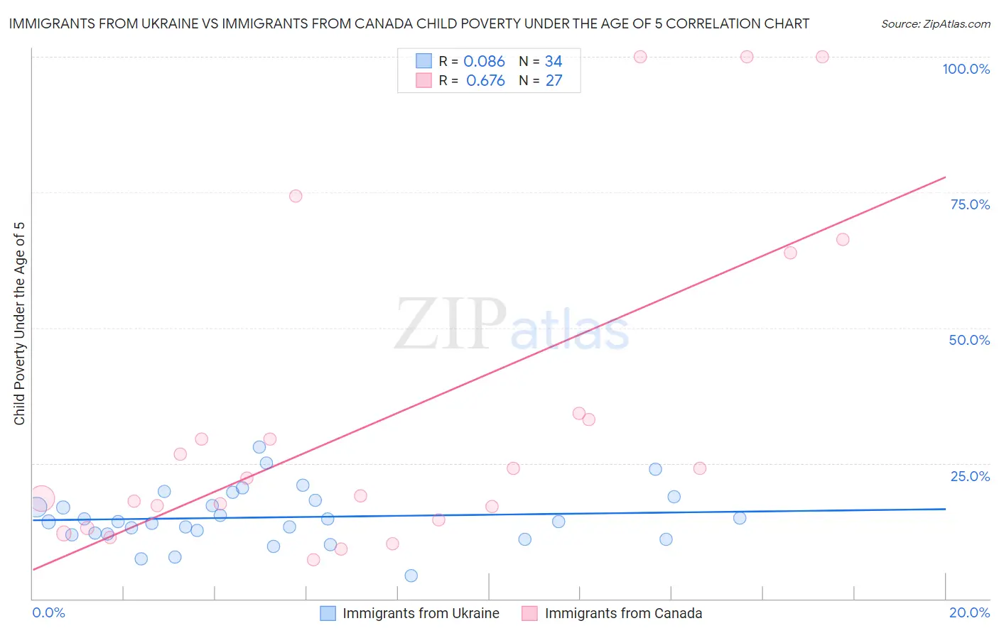 Immigrants from Ukraine vs Immigrants from Canada Child Poverty Under the Age of 5