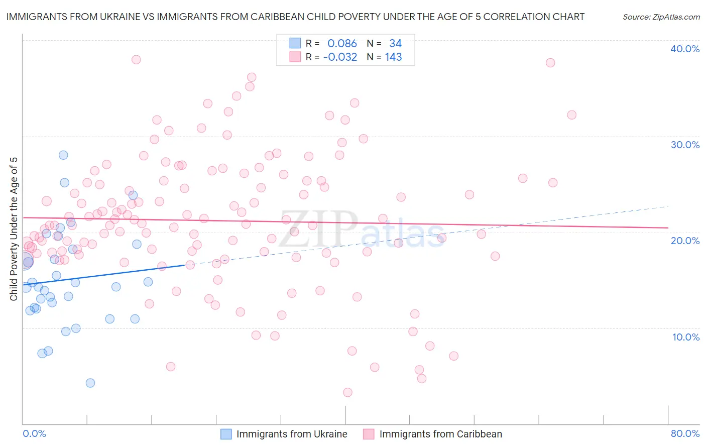 Immigrants from Ukraine vs Immigrants from Caribbean Child Poverty Under the Age of 5