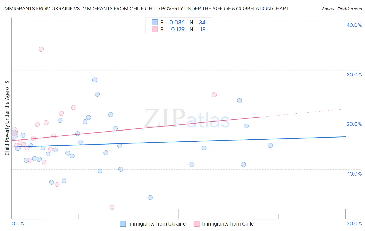 Immigrants from Ukraine vs Immigrants from Chile Child Poverty Under the Age of 5