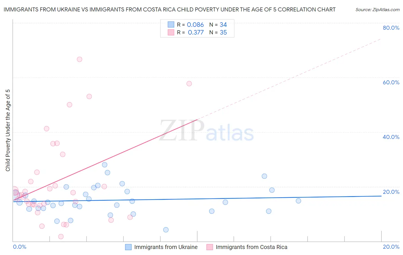 Immigrants from Ukraine vs Immigrants from Costa Rica Child Poverty Under the Age of 5