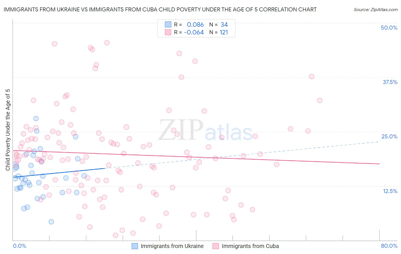 Immigrants from Ukraine vs Immigrants from Cuba Child Poverty Under the Age of 5