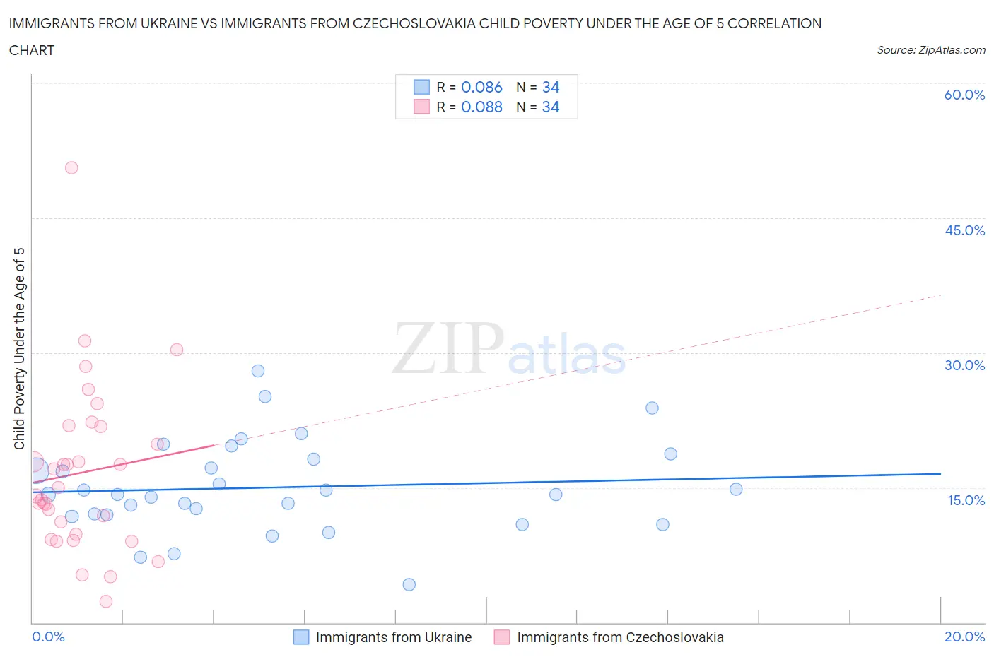 Immigrants from Ukraine vs Immigrants from Czechoslovakia Child Poverty Under the Age of 5