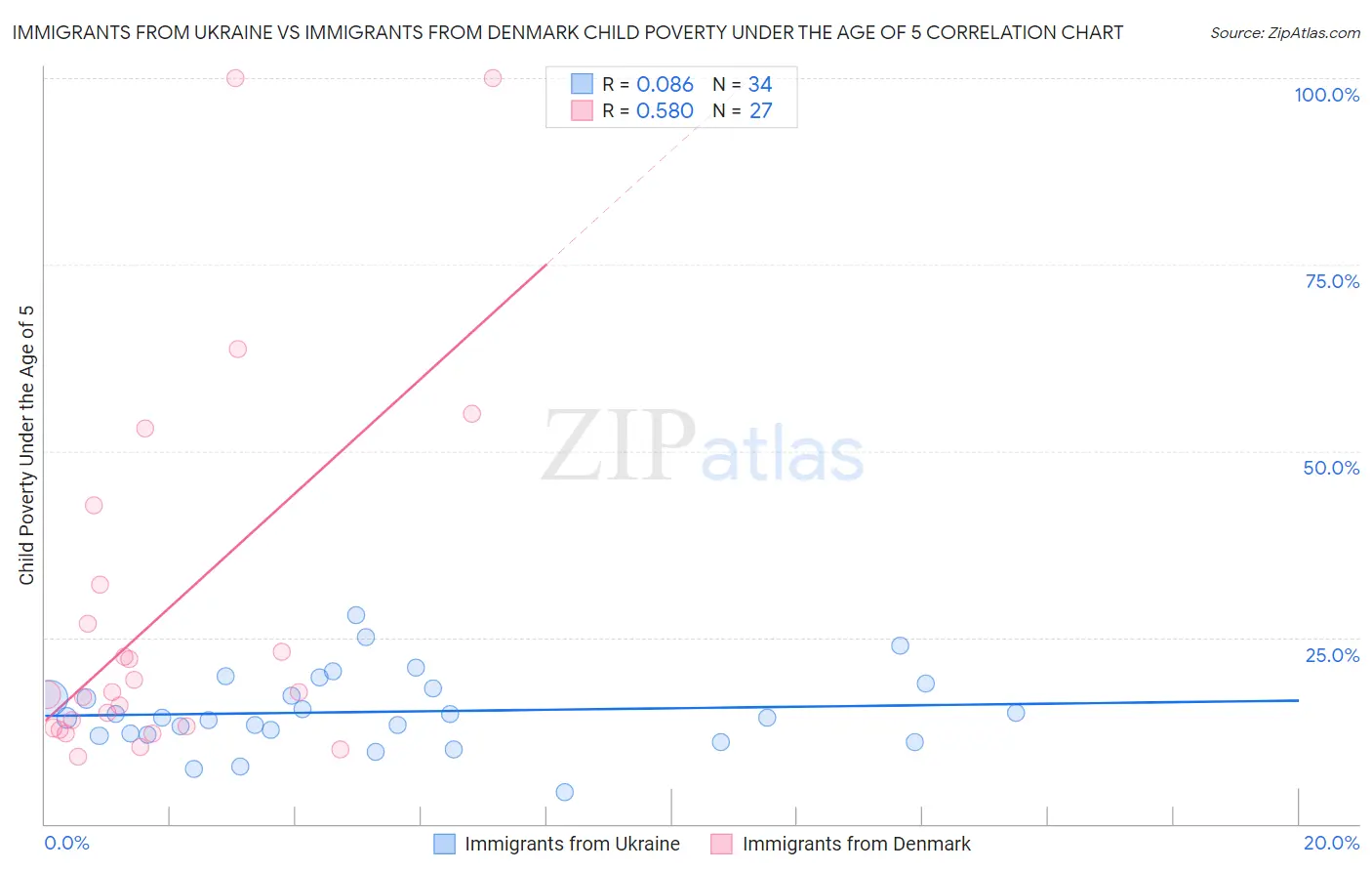 Immigrants from Ukraine vs Immigrants from Denmark Child Poverty Under the Age of 5