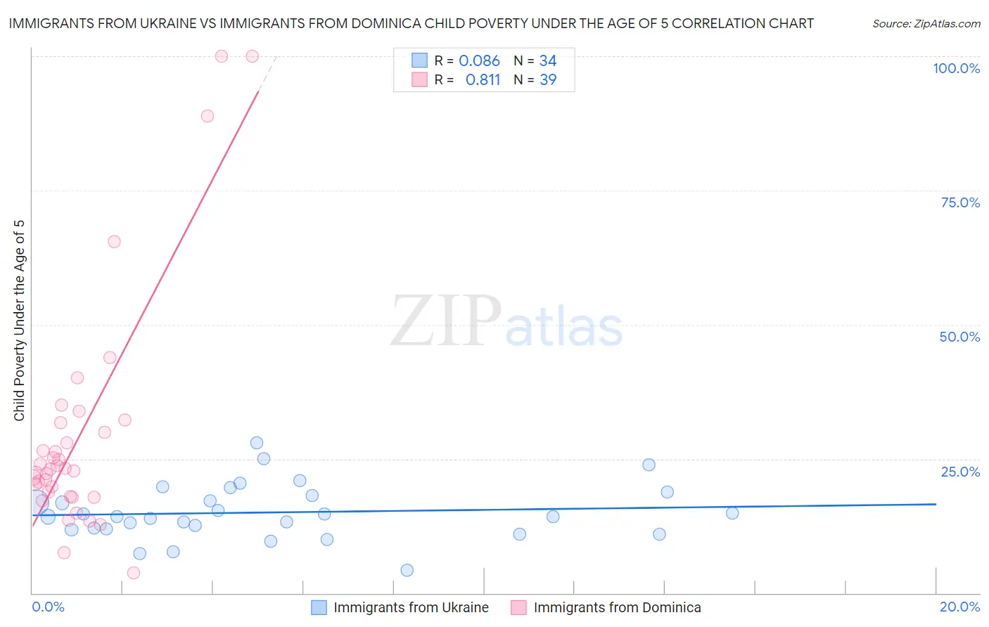 Immigrants from Ukraine vs Immigrants from Dominica Child Poverty Under the Age of 5