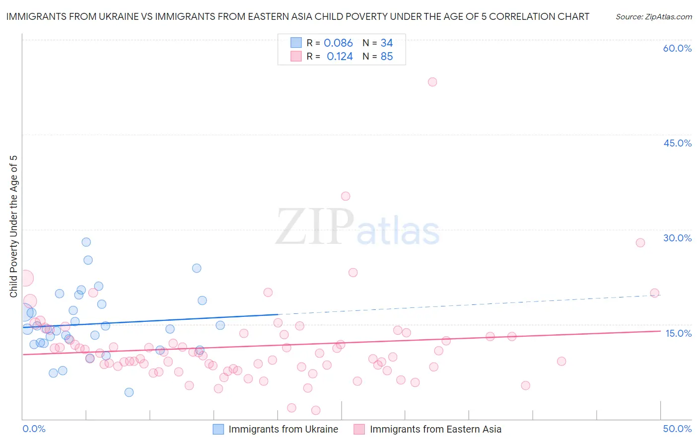 Immigrants from Ukraine vs Immigrants from Eastern Asia Child Poverty Under the Age of 5