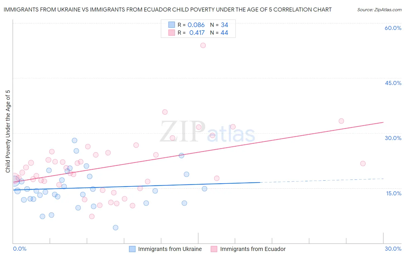 Immigrants from Ukraine vs Immigrants from Ecuador Child Poverty Under the Age of 5