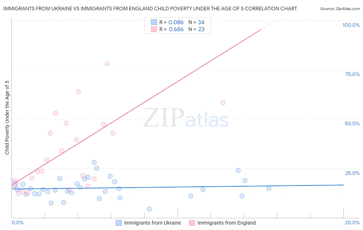 Immigrants from Ukraine vs Immigrants from England Child Poverty Under the Age of 5