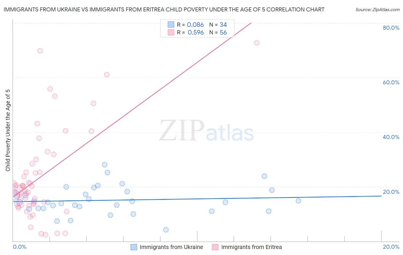 Immigrants from Ukraine vs Immigrants from Eritrea Child Poverty Under the Age of 5