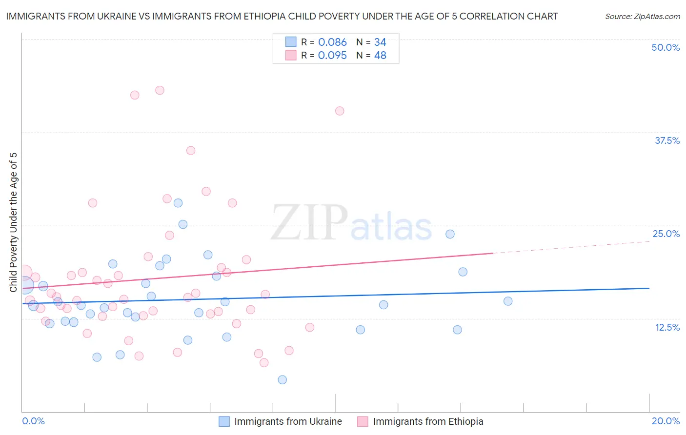 Immigrants from Ukraine vs Immigrants from Ethiopia Child Poverty Under the Age of 5
