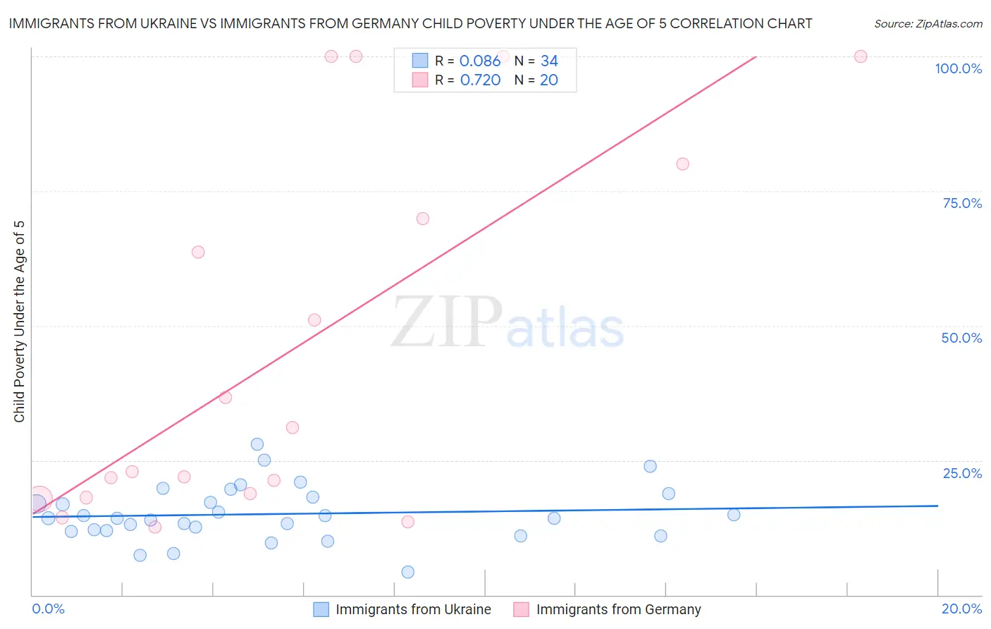 Immigrants from Ukraine vs Immigrants from Germany Child Poverty Under the Age of 5