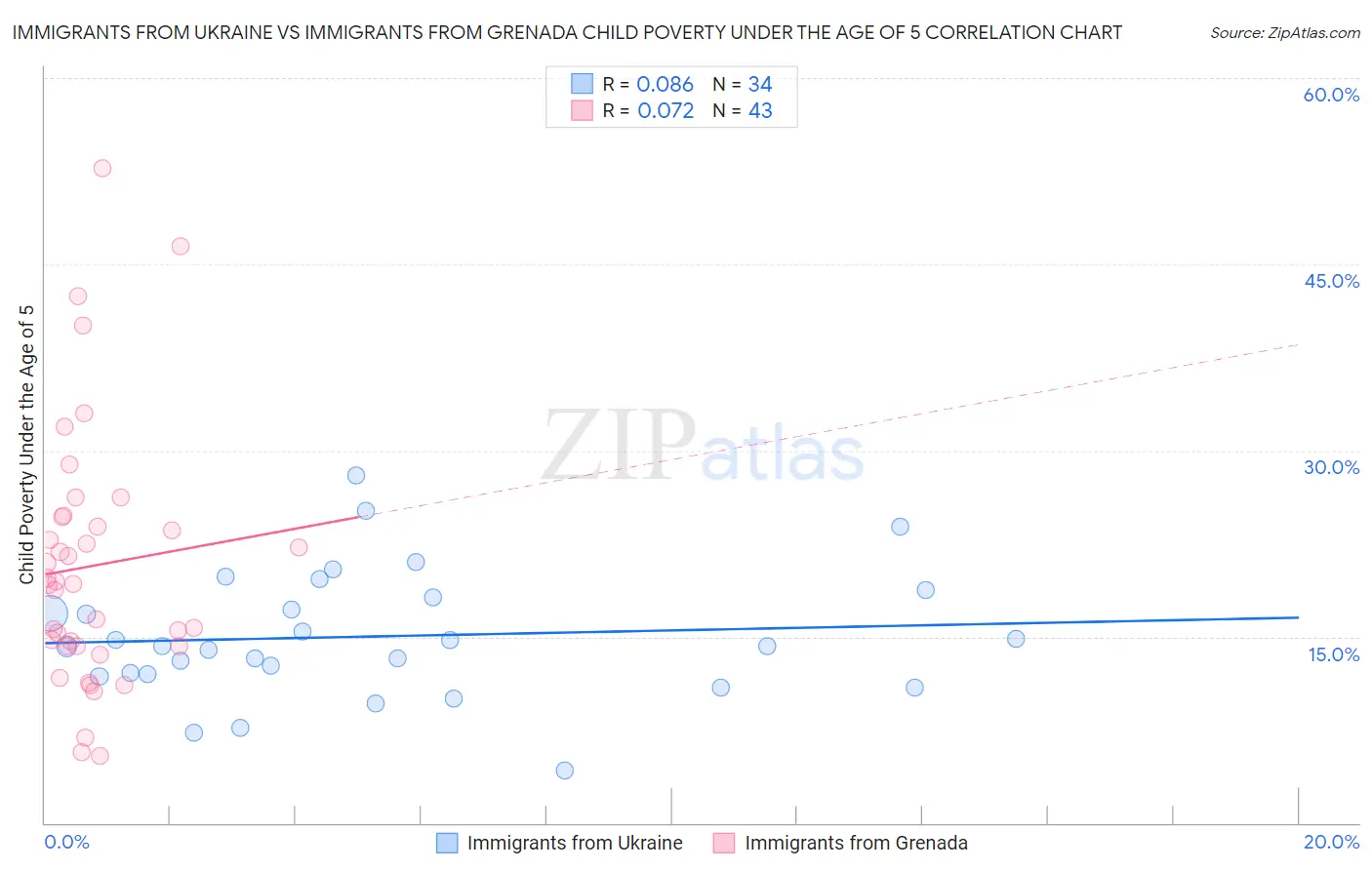 Immigrants from Ukraine vs Immigrants from Grenada Child Poverty Under the Age of 5