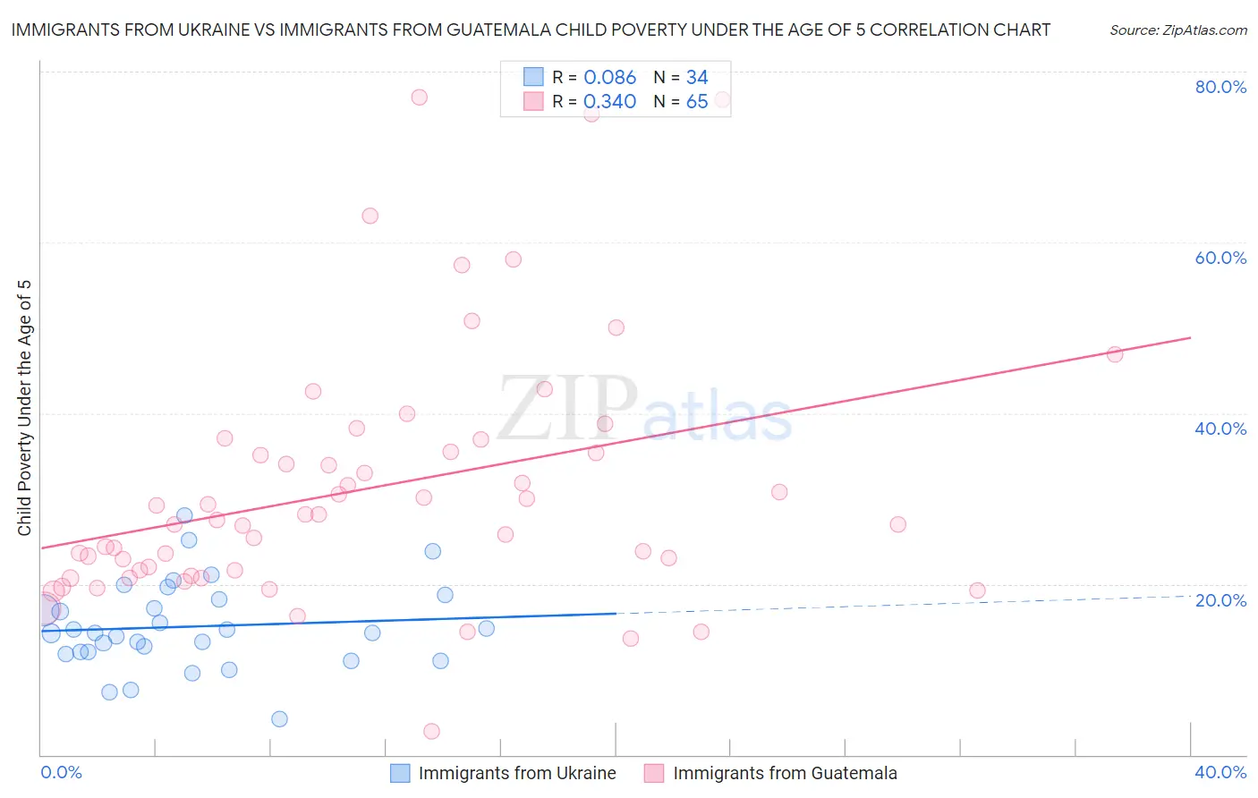 Immigrants from Ukraine vs Immigrants from Guatemala Child Poverty Under the Age of 5
