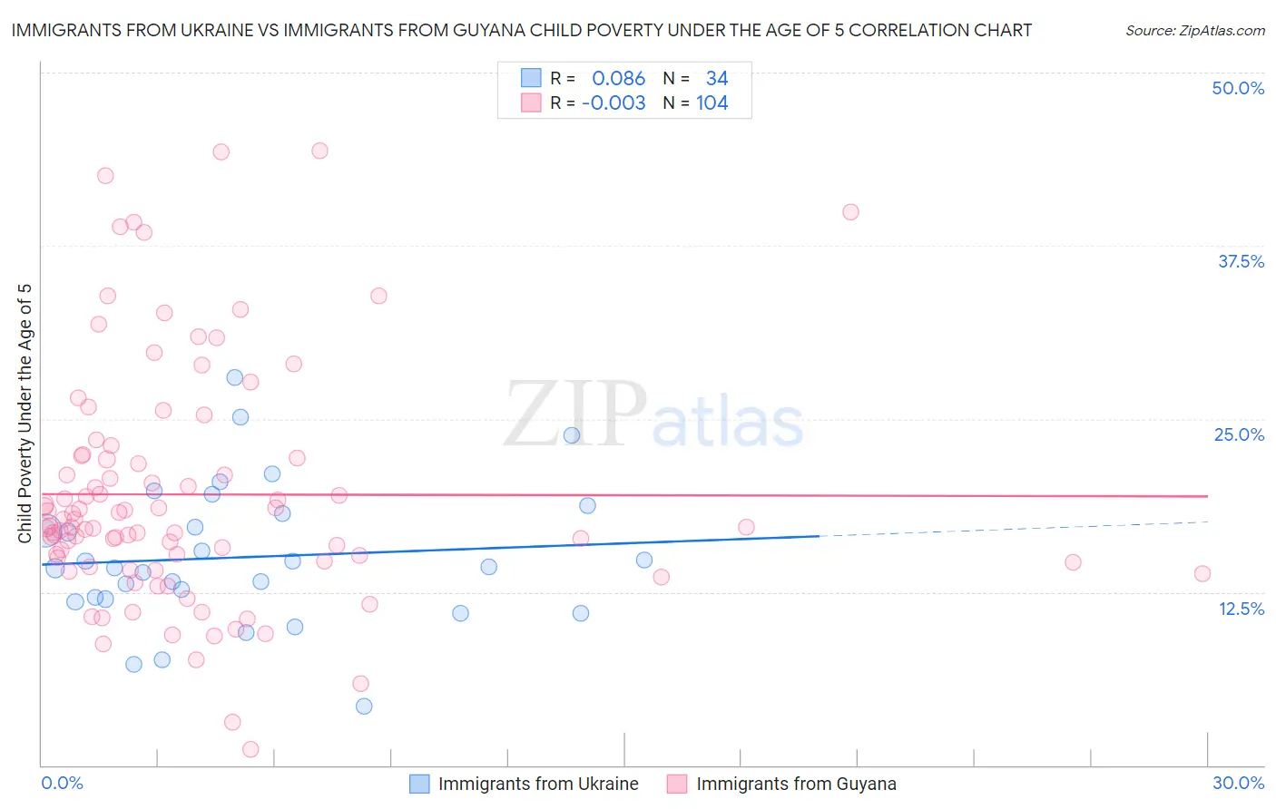 Immigrants from Ukraine vs Immigrants from Guyana Child Poverty Under the Age of 5