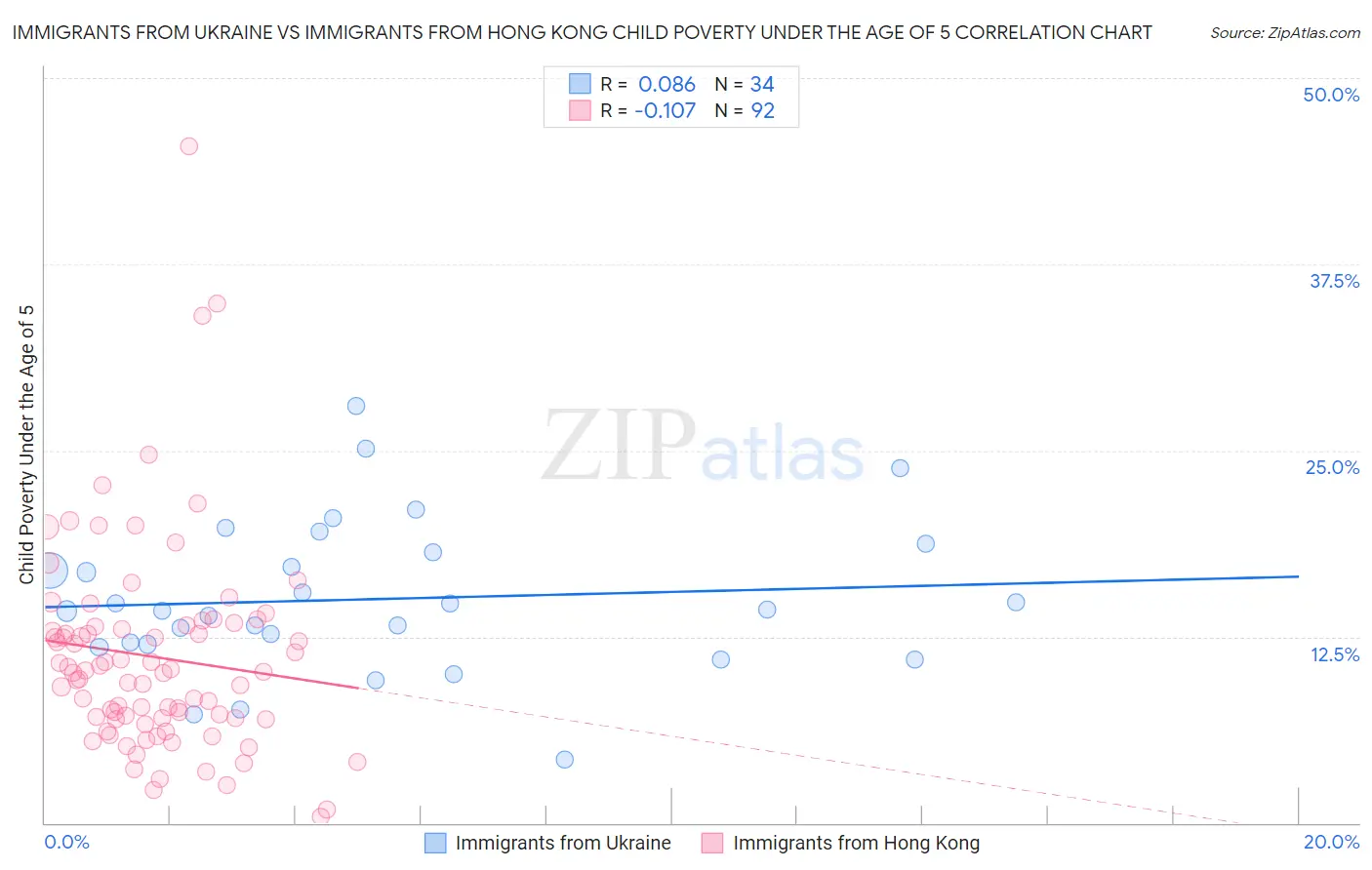 Immigrants from Ukraine vs Immigrants from Hong Kong Child Poverty Under the Age of 5