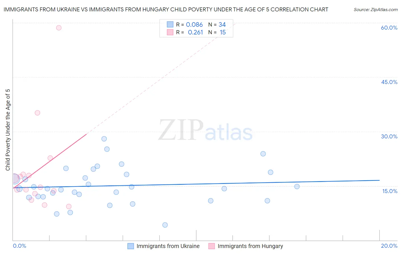 Immigrants from Ukraine vs Immigrants from Hungary Child Poverty Under the Age of 5