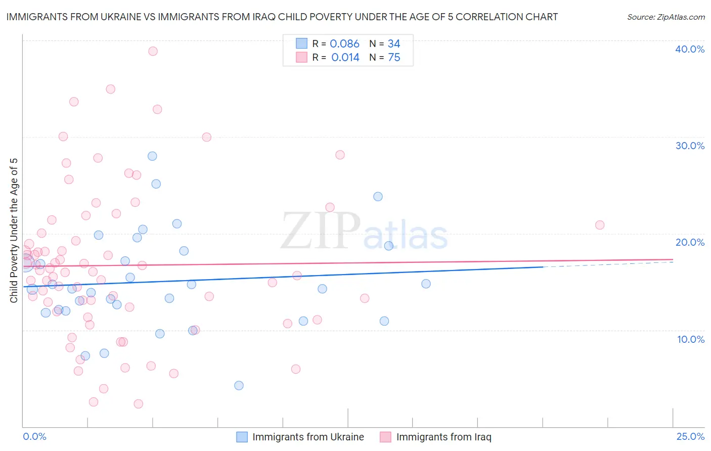 Immigrants from Ukraine vs Immigrants from Iraq Child Poverty Under the Age of 5