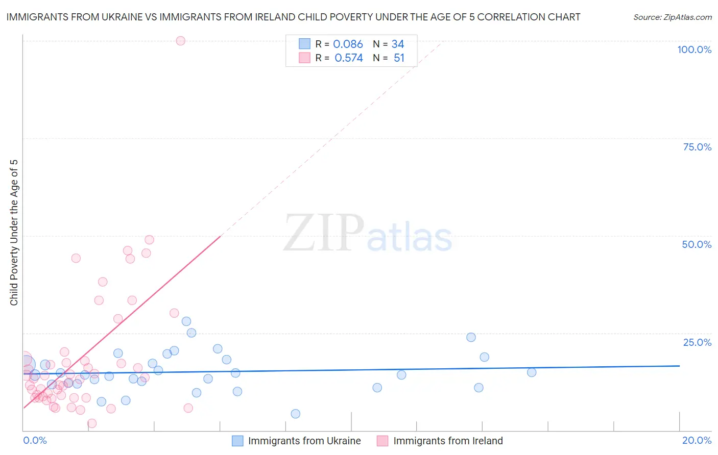 Immigrants from Ukraine vs Immigrants from Ireland Child Poverty Under the Age of 5