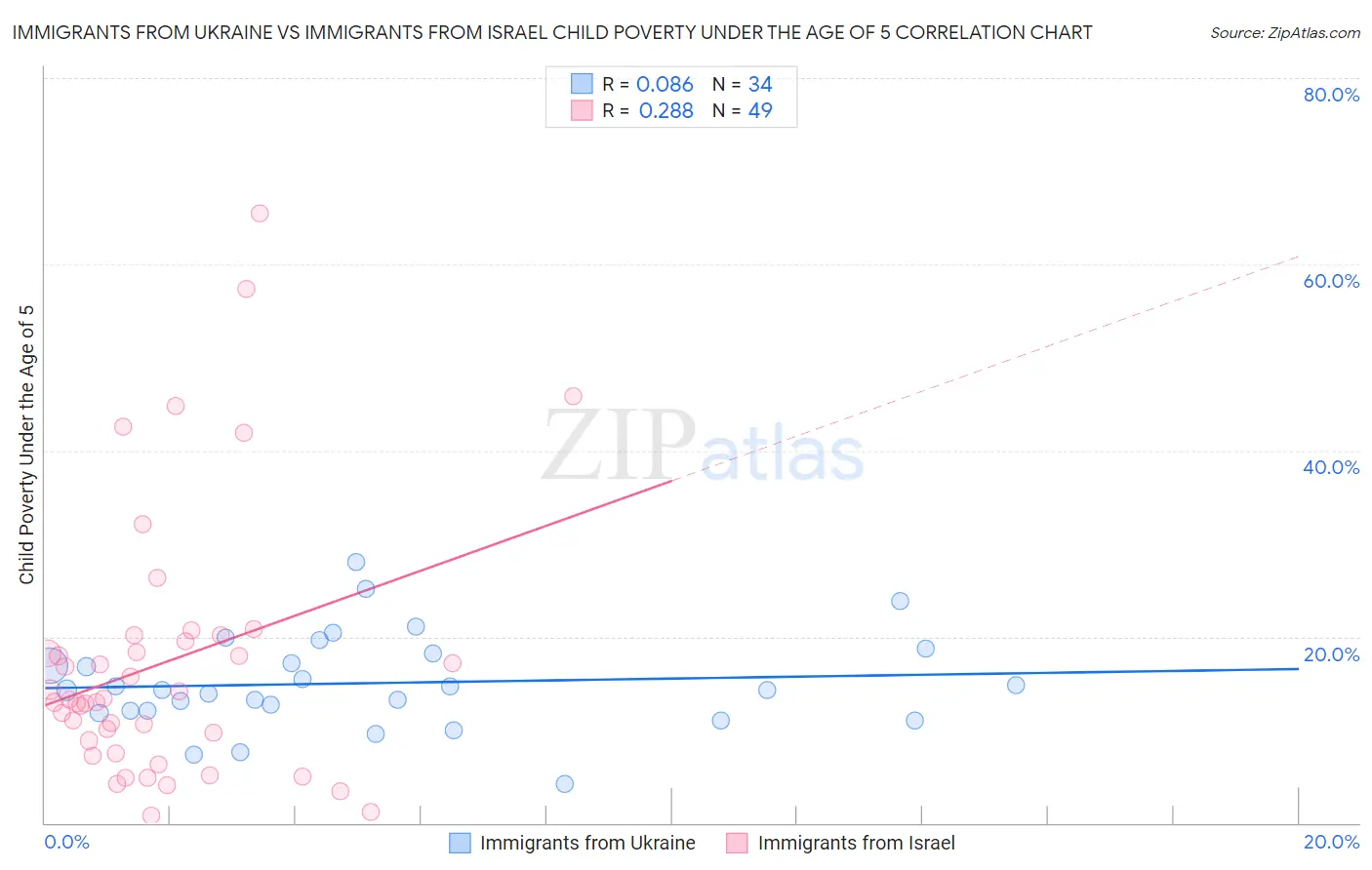 Immigrants from Ukraine vs Immigrants from Israel Child Poverty Under the Age of 5