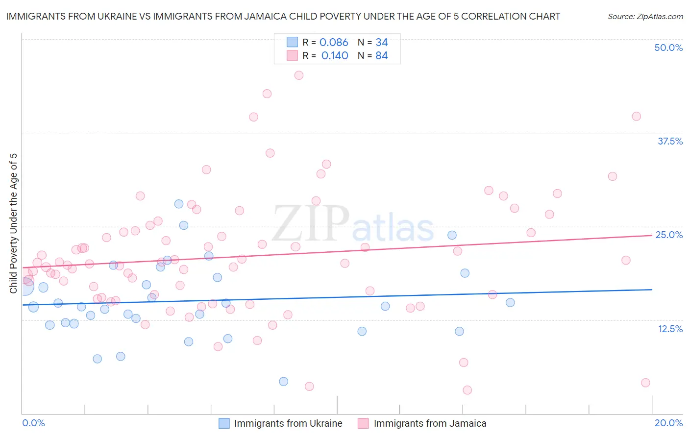Immigrants from Ukraine vs Immigrants from Jamaica Child Poverty Under the Age of 5