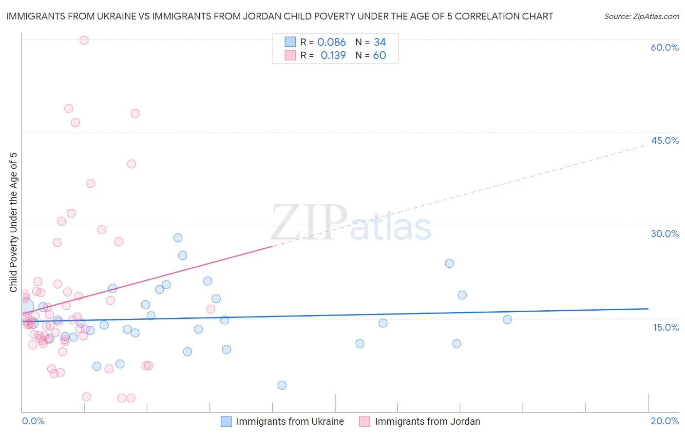 Immigrants from Ukraine vs Immigrants from Jordan Child Poverty Under the Age of 5