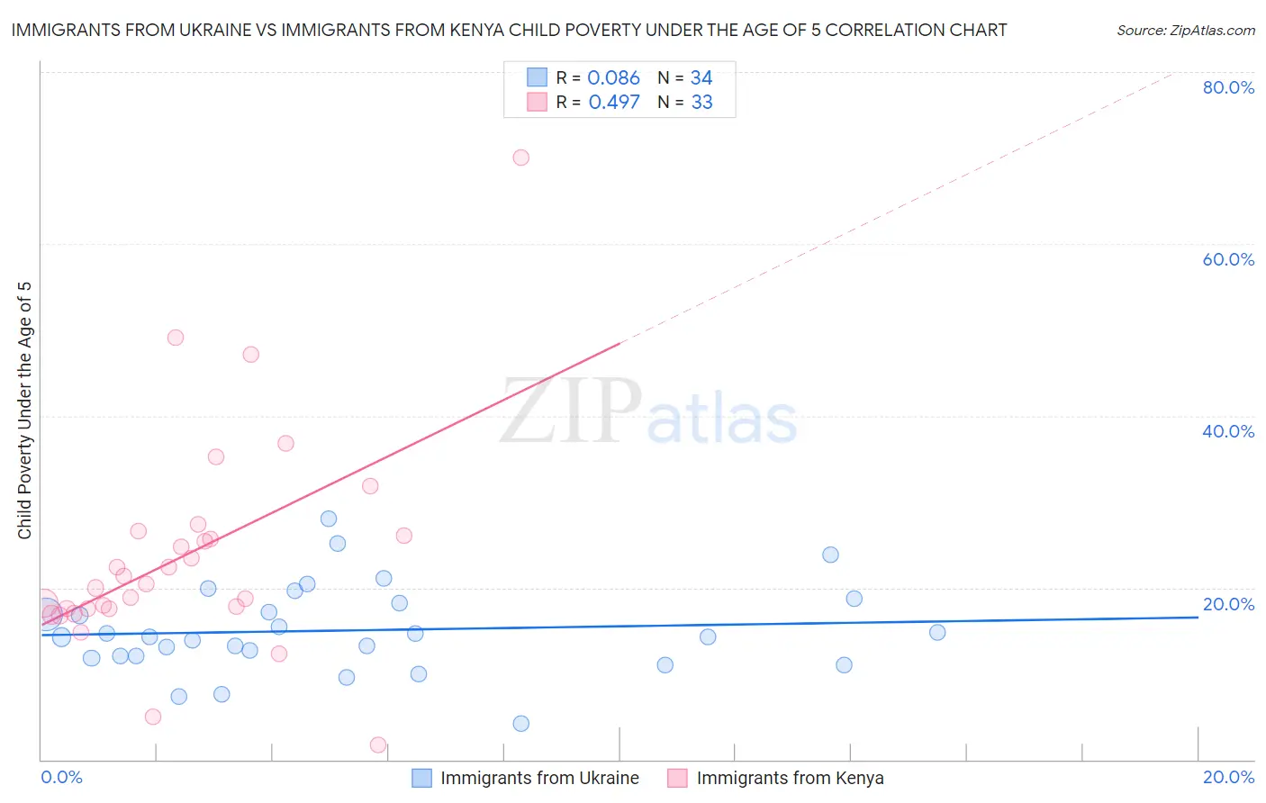 Immigrants from Ukraine vs Immigrants from Kenya Child Poverty Under the Age of 5