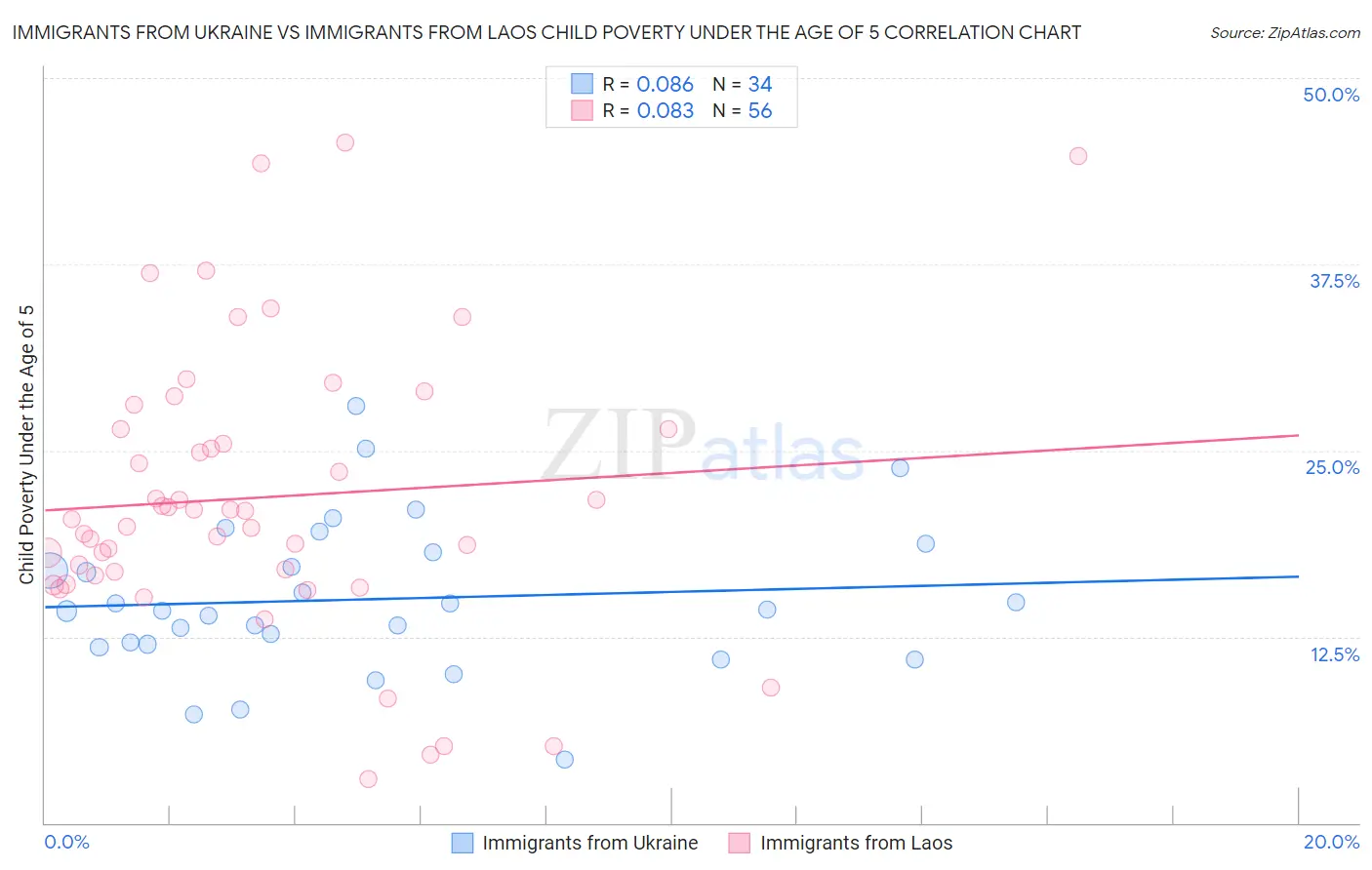 Immigrants from Ukraine vs Immigrants from Laos Child Poverty Under the Age of 5