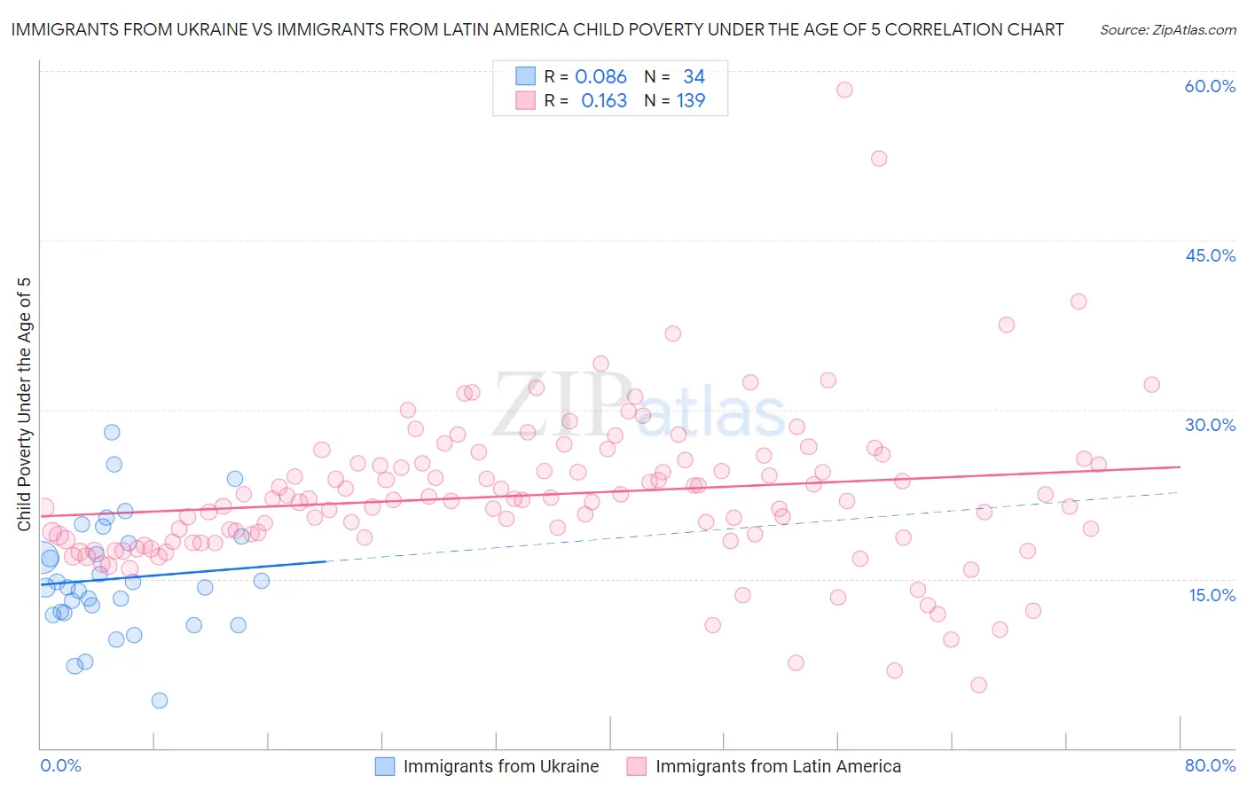 Immigrants from Ukraine vs Immigrants from Latin America Child Poverty Under the Age of 5