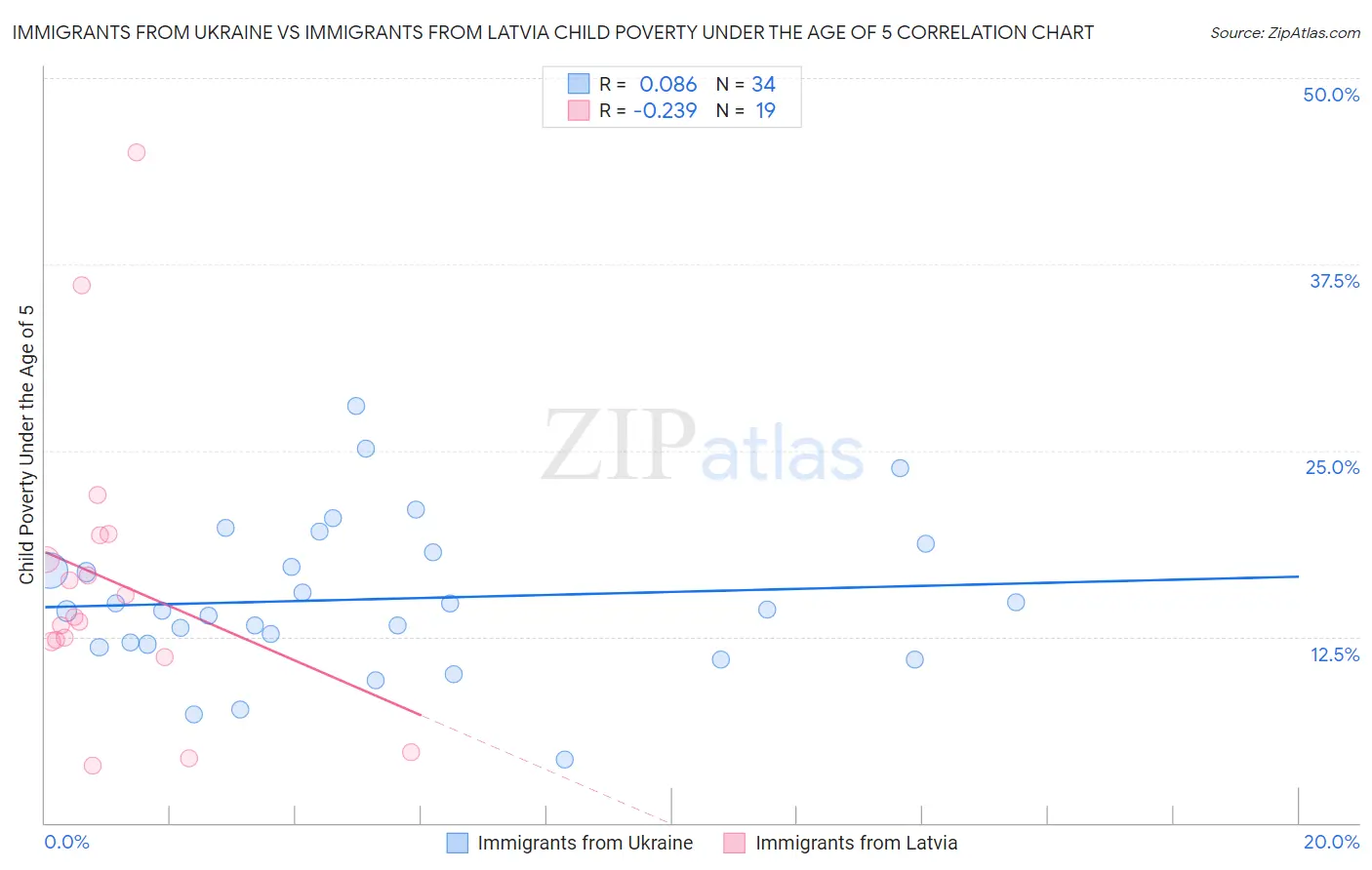 Immigrants from Ukraine vs Immigrants from Latvia Child Poverty Under the Age of 5