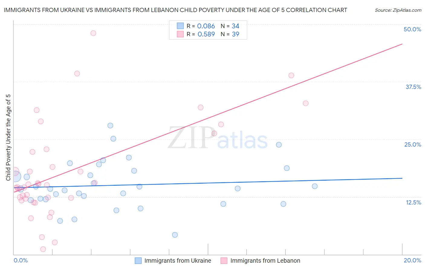 Immigrants from Ukraine vs Immigrants from Lebanon Child Poverty Under the Age of 5